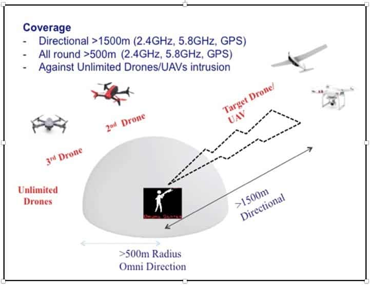 Cách thức hoạt động của hệ thống chế áp drone