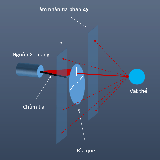 Nguyên lý hoạt động của thiết bị soi x-ray tán xạ ngược