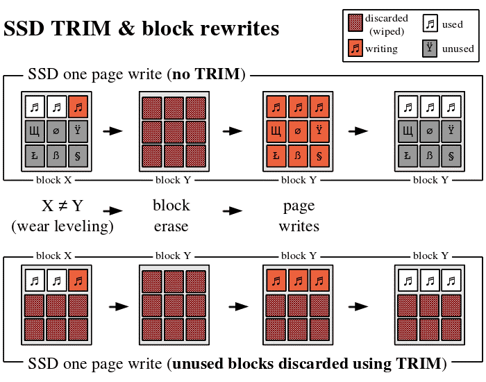 SSD TRIM