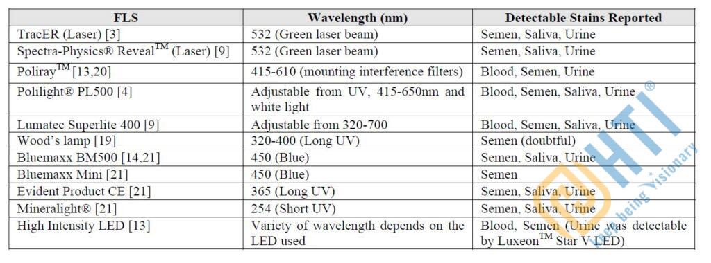 Forensics Light Source