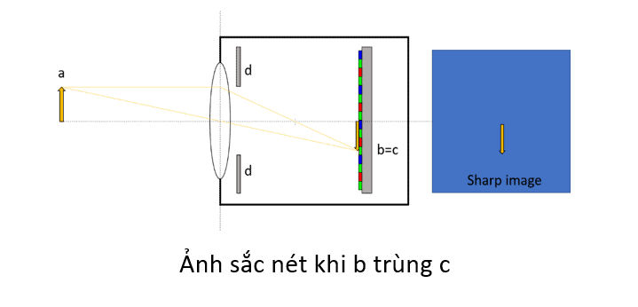 Ảnh mờ do lấy nét