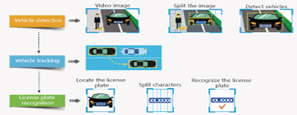 Automatic identification system of vehicles license plates