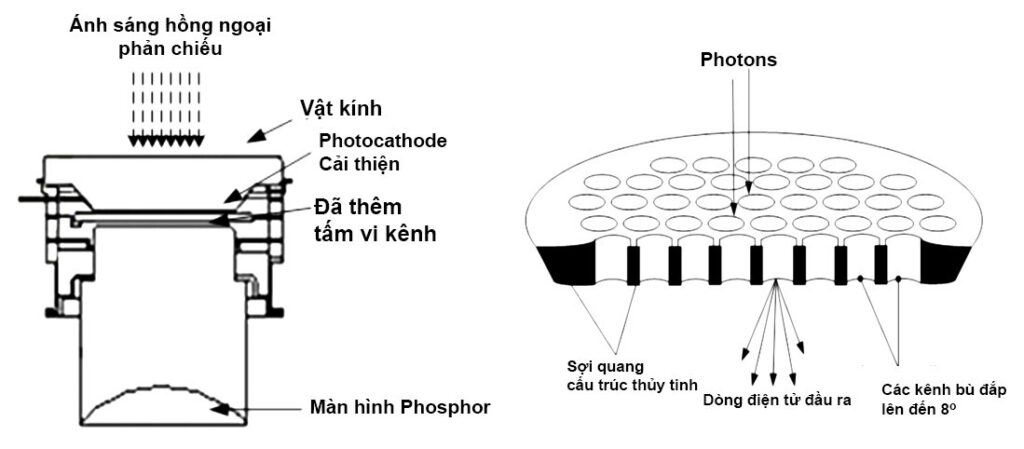 NVD Gen 2 và tấm vi kênh