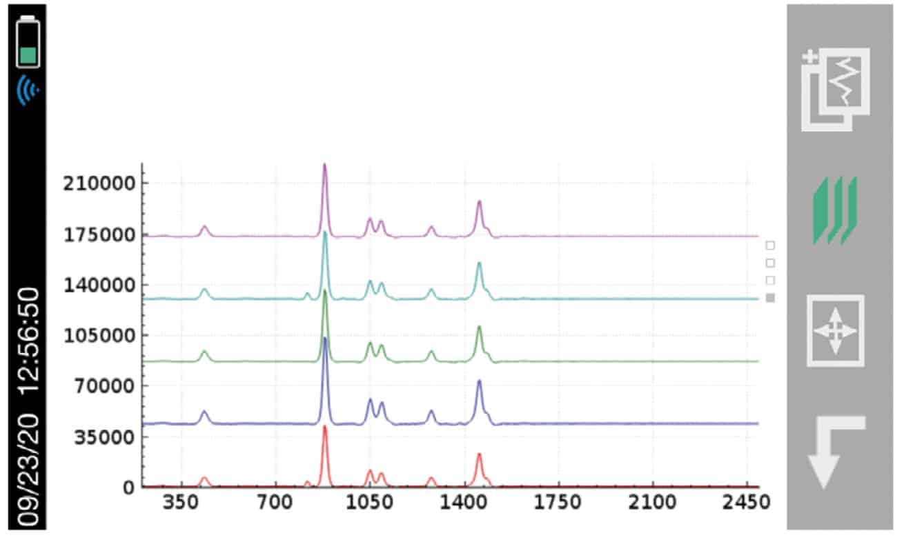 Figure 2. The spectra overlays of the results of five different brands of hand sanitizers.