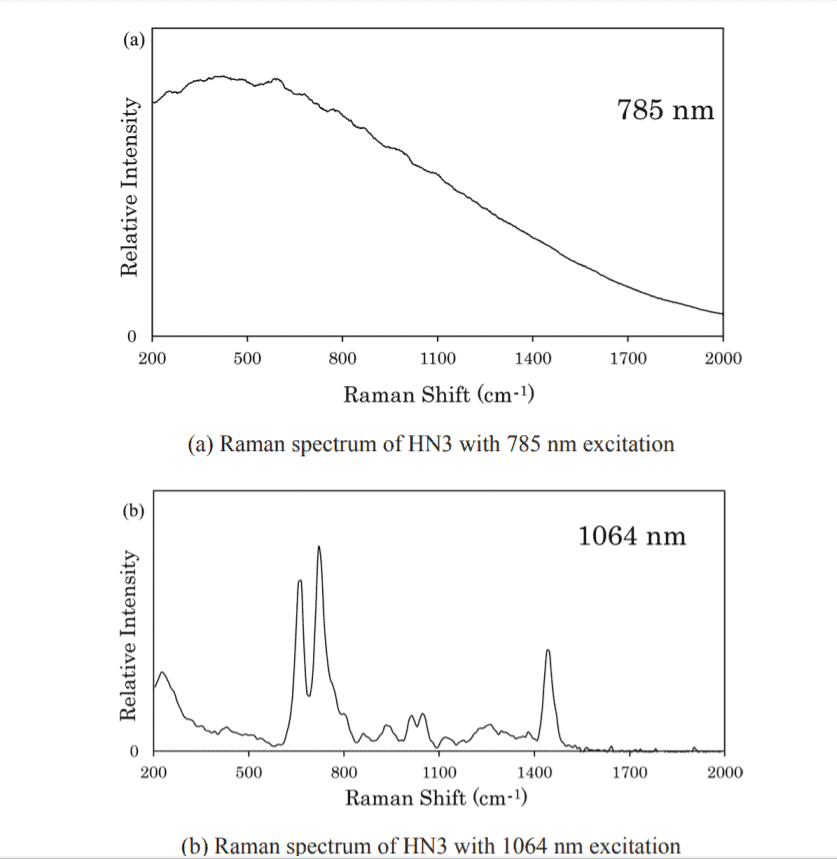Hình 2: So sánh phổ Raman của HN3 giữa bước sóng kích thích 785nm và bước sóng kích thích 1064 nm