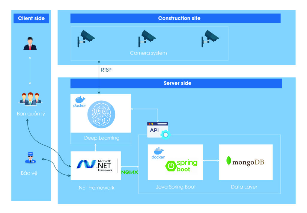 Cấu trúc hệ thống giám sát công trường tự động