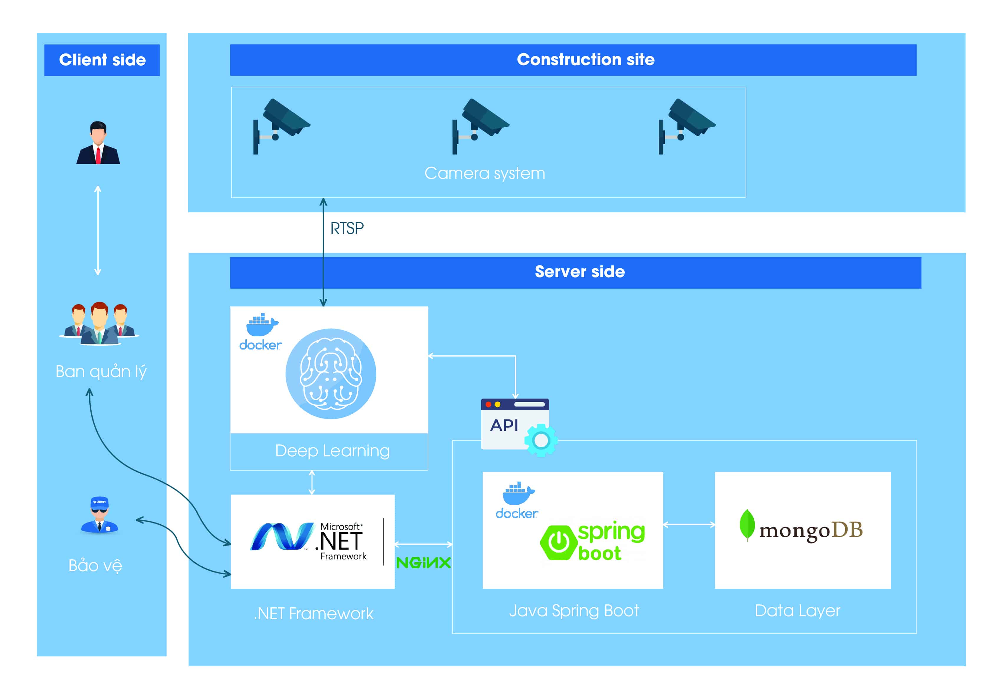 Cấu trúc hệ thống giám sát công trường tự động, kết nối cloud và cảnh báo thời gian thực