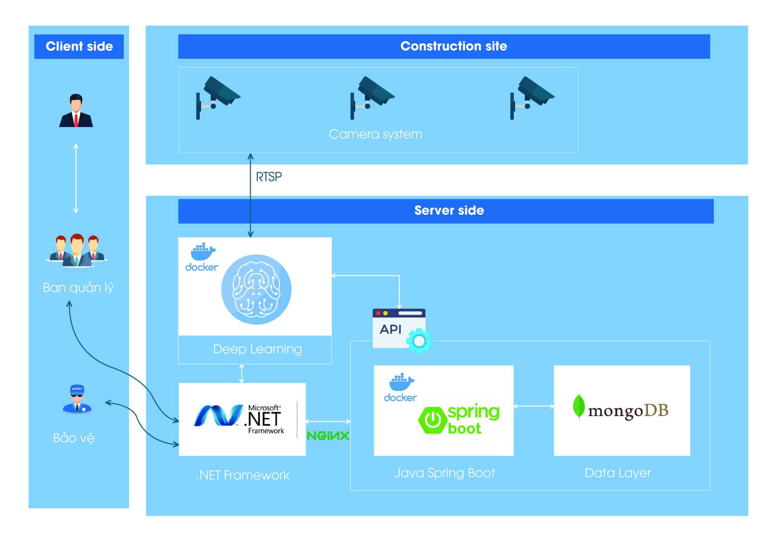 The automatic site surveillance system