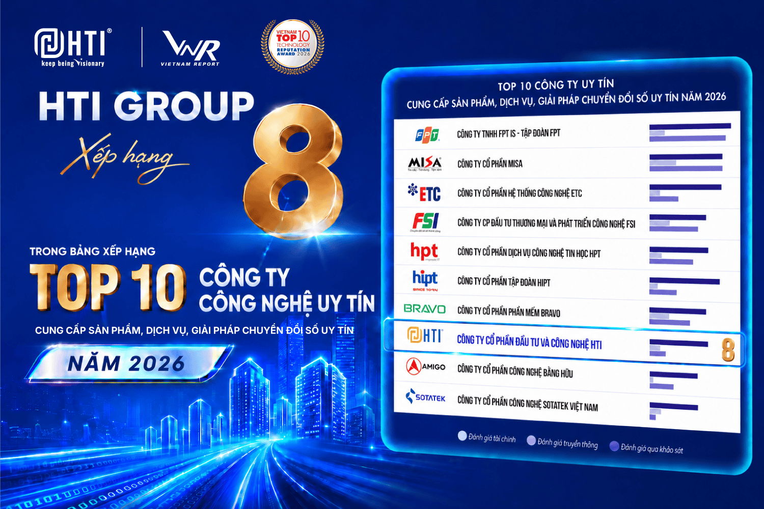 HTI Group được vinh danh Top 8 của “Top 10 Công ty Công nghệ cung cấp sản phẩm, dịch vụ, giải pháp chuyển đổi số uy tín năm 2026”, khẳng định năng lực và vị thế trên thị trường
